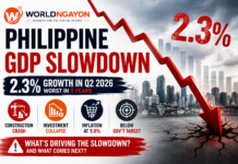 Philippine GDP Slowdown: 2.3% Growth Is the Weakest in 5 Years — and the Trend Beneath It Is Worse Philippine GDP Slowdown: 2.3% Growth Is the Weakest in 5 Years — and the Trend Beneath It Is Worse