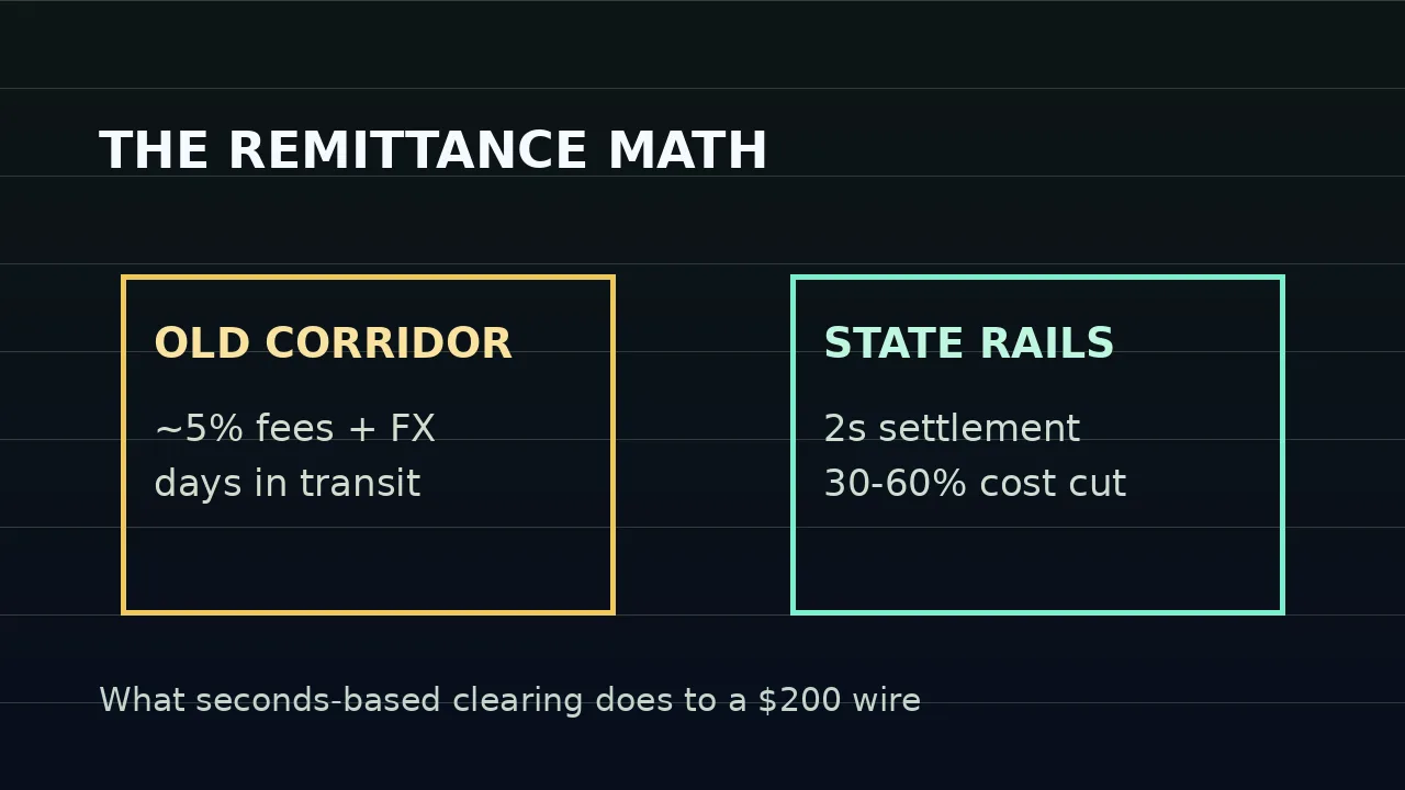 Ant International Clears Shanghai-HK Millions in Seconds 1 Ant International remittance math graphic: five percent corridor fees versus state rail seconds settlement with 30 to 60 percent cost cuts.
