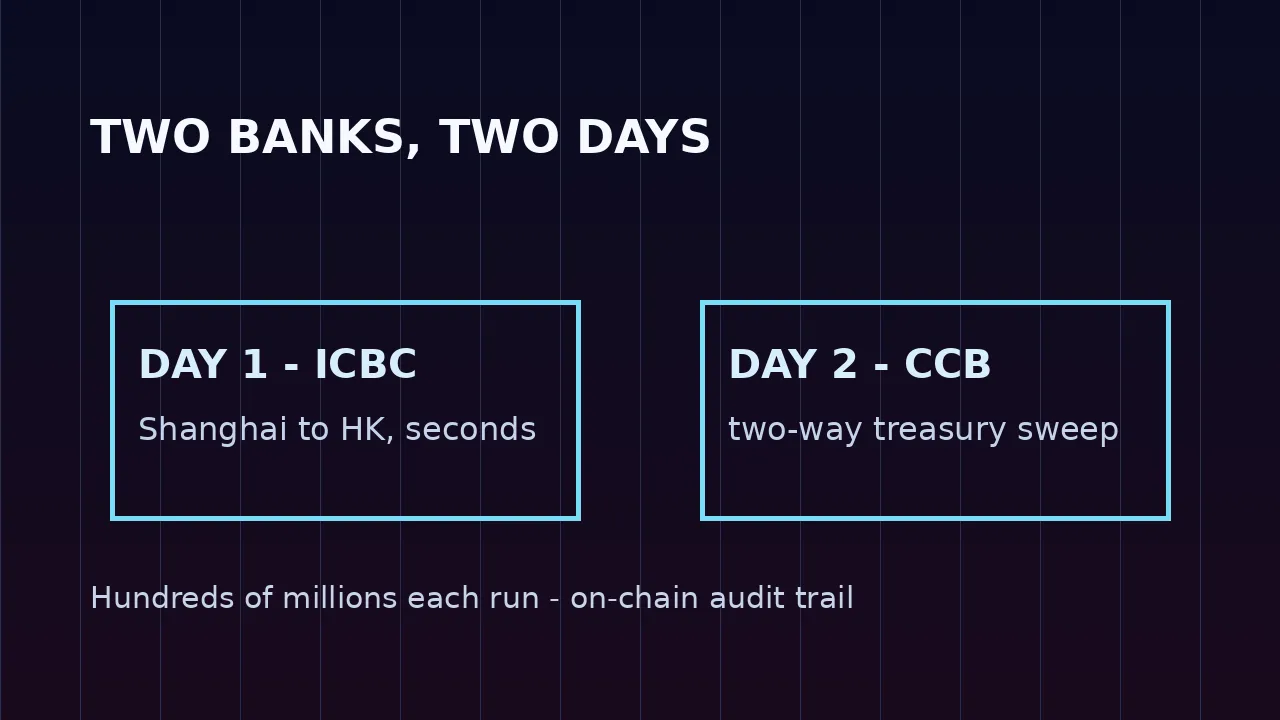 Ant International Clears Shanghai-HK Millions in Seconds 2 Ant International two-day sequence graphic: ICBC Shanghai-to-Hong Kong seconds transfer followed by CCB two-way treasury sweep.