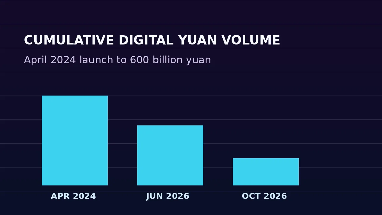 Digital Yuan Goes Institutional: mBridge Enters Bonds and Swaps 2 mBridge cumulative digital yuan volume chart from the April 2024 launch rising toward 600 billion yuan.