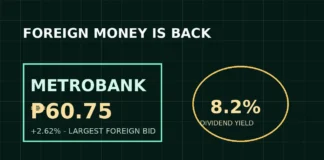 Metrobank stock artwork: ₱60.75 price tag beside an 8.2 percent dividend yield seal marking the largest single-day foreign bid of the October session.