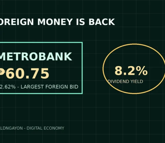 Metrobank Stock at ₱60.75: Why Foreign Money Is Piling Back In Metrobank stock artwork: ₱60.75 price tag beside an 8.2 percent dividend yield seal marking the largest single-day foreign bid of the October session.