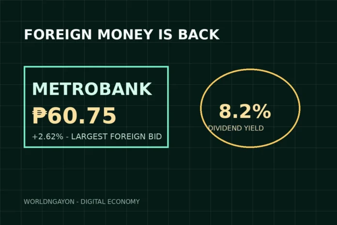 Metrobank stock artwork: ₱60.75 price tag beside an 8.2 percent dividend yield seal marking the largest single-day foreign bid of the October session.