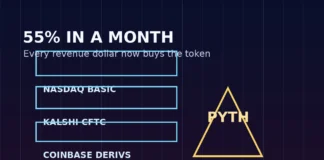 Pyth network deal flow artwork: Nasdaq Basic, Kalshi CFTC and Coinbase derivatives tiers feeding down to a PYTH oracle pyramid after the 55 percent month.