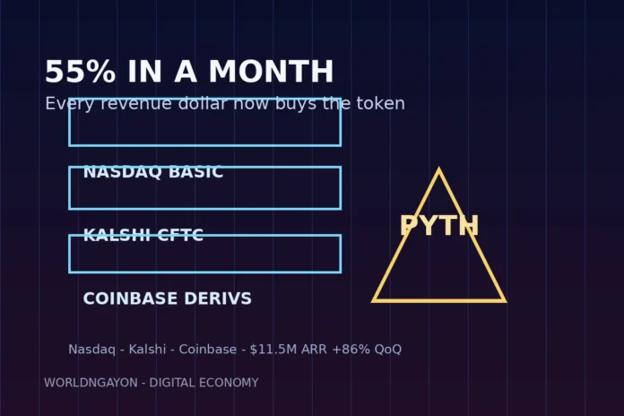 pyth-network-nasdaq-kalshi-deal-flow-1792047977 Pyth network deal flow artwork: Nasdaq Basic, Kalshi CFTC and Coinbase derivatives tiers feeding down to a PYTH oracle pyramid after the 55 percent month.