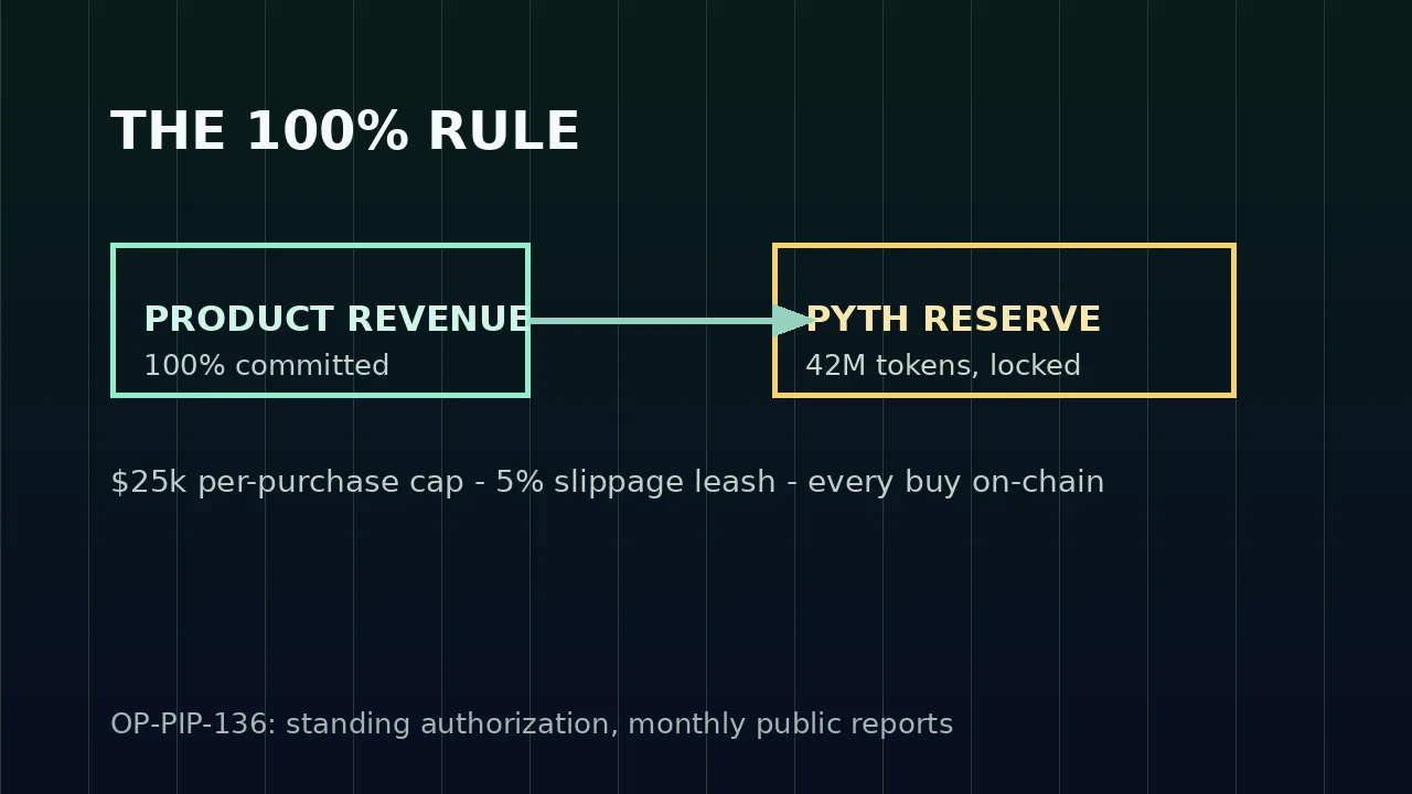 Pyth Network Rides Nasdaq and Kalshi Deal Flow to a 55% Month 1 Pyth network 100 percent rule diagram: product revenue flowing fully into a locked 42 million token PYTH reserve with on-chain purchase reporting.