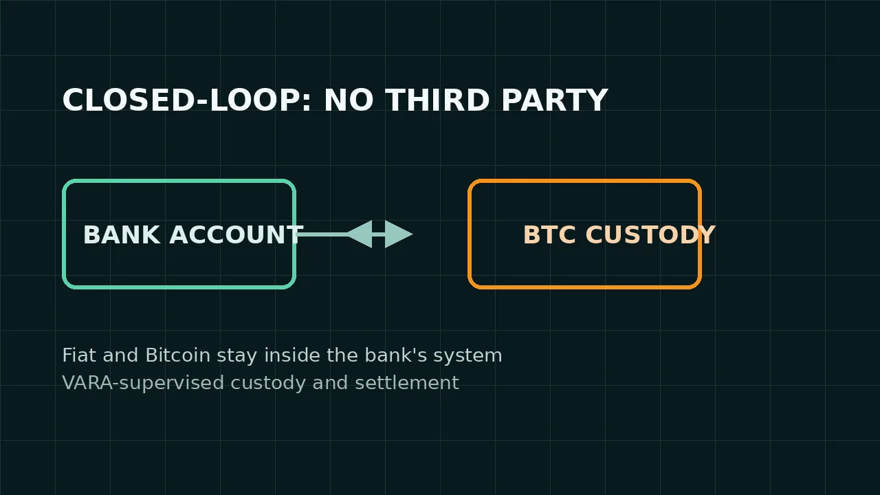 Standard Chartered Opens Bitcoin and Ethereum Trading in UAE 1 Standard Chartered Bitcoin custody diagram: bank account and BTC custody connected in a closed VARA-supervised loop with no third-party transfers.