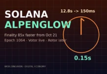 Solana’s Alpenglow Test: 150 Milliseconds or Bust Solana Alpenglow dial graphic: 12.8 seconds dropping to 150 milliseconds for the Oct 21 mainnet finality upgrade via Votor.