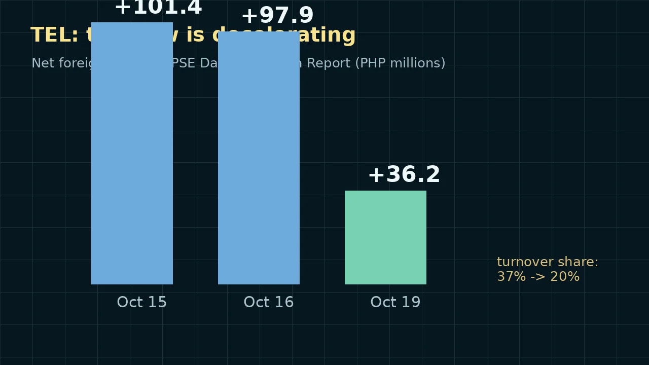 Smart Money Desk edition 1 evidence chart: PLDT TEL net foreign buys decelerating per PSE Daily Quotation Reports - plus 101.4 October 15, plus 97.9 October 16, plus 36.2 October 19.